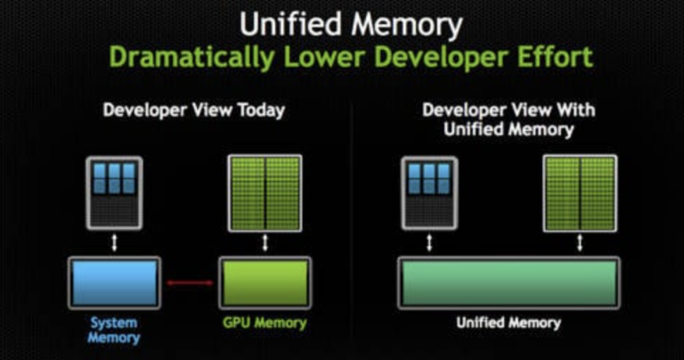 CPU & GPU to access the same memory